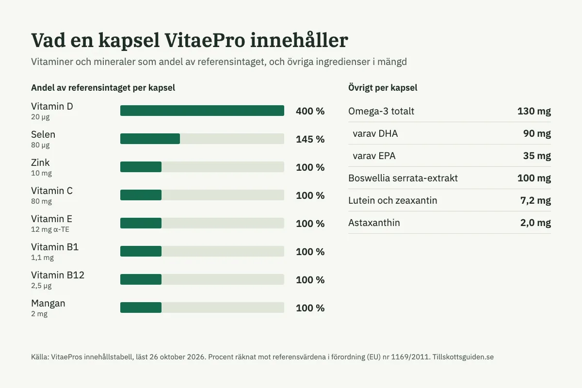VitaePro recension 2026: innehåll, effekt och pris