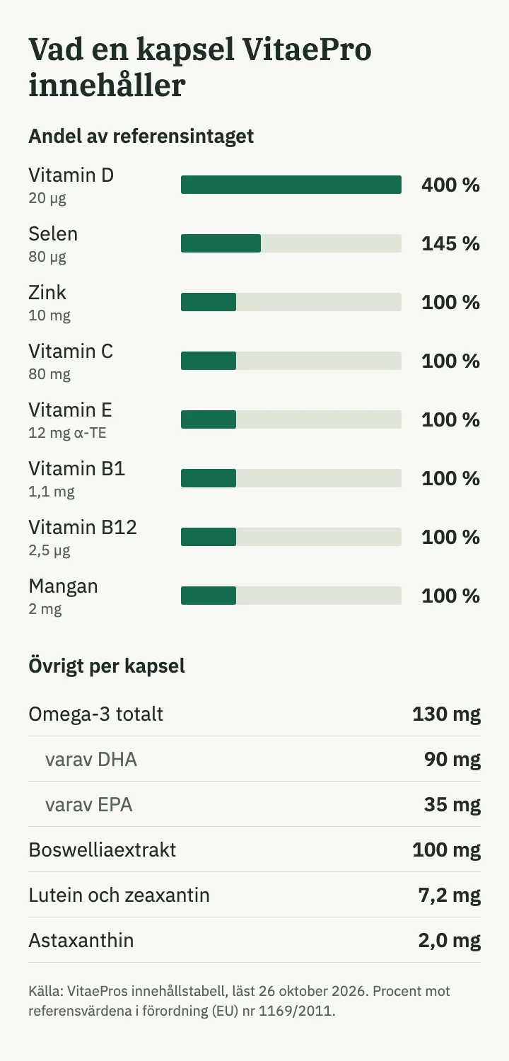 Diagram: innehåll per kapsel VitaePro, vitamin D 400 procent av referensintaget, selen 145 procent